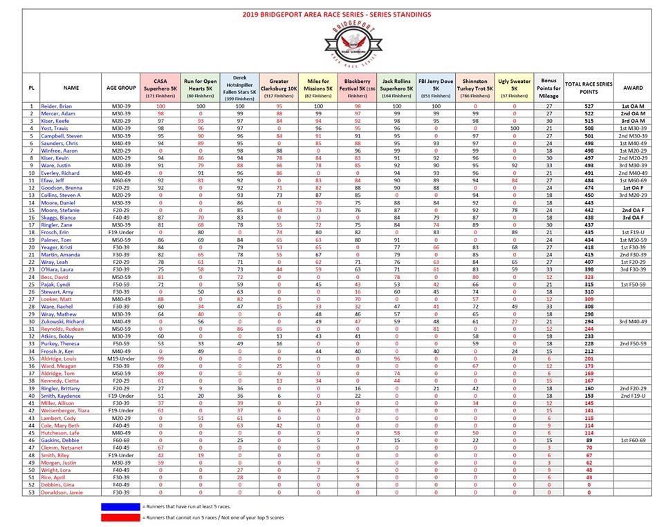 BARS FINAL STANDINGS 2019