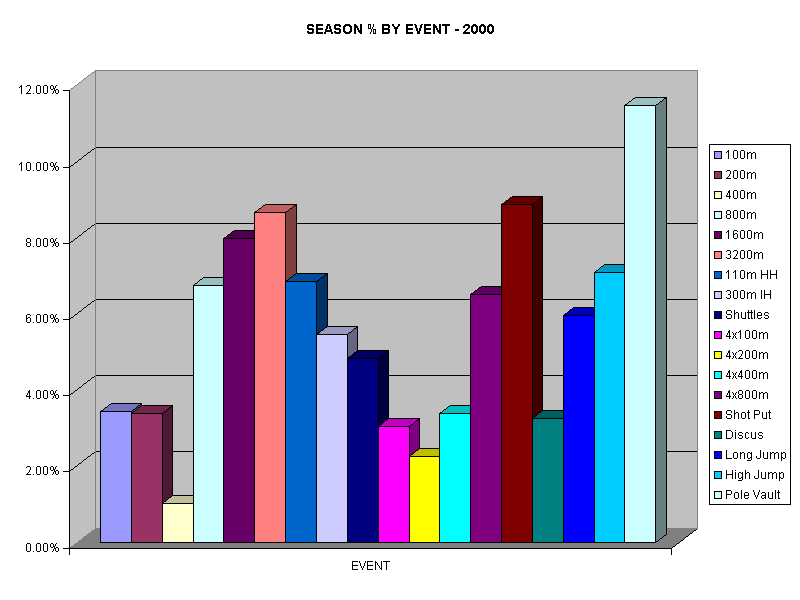 SEASON % BY EVENT - 2000