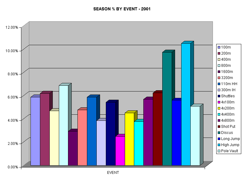 SEASON % BY EVENT - 2001