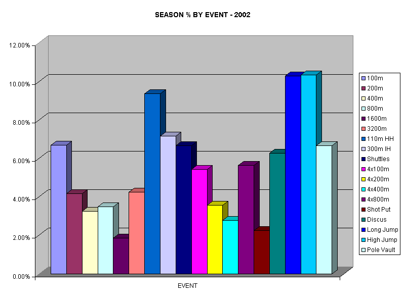 SEASON % BY EVENT - 2002