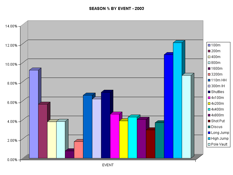 SEASON % BY EVENT - 2003